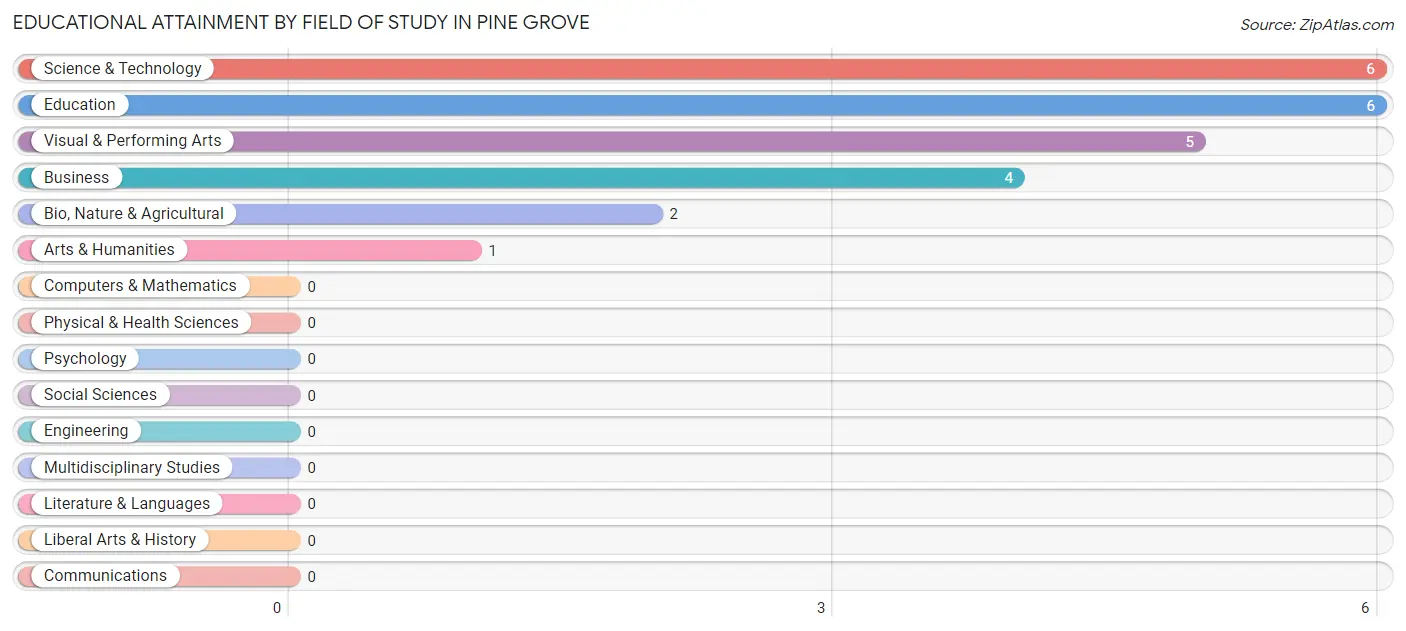 Educational Attainment by Field of Study in Pine Grove