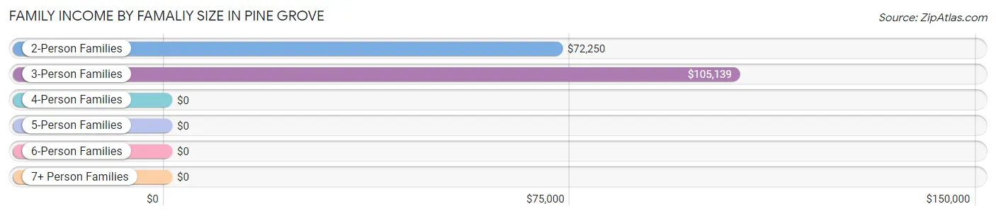 Family Income by Famaliy Size in Pine Grove