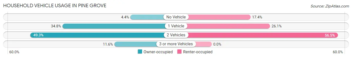 Household Vehicle Usage in Pine Grove