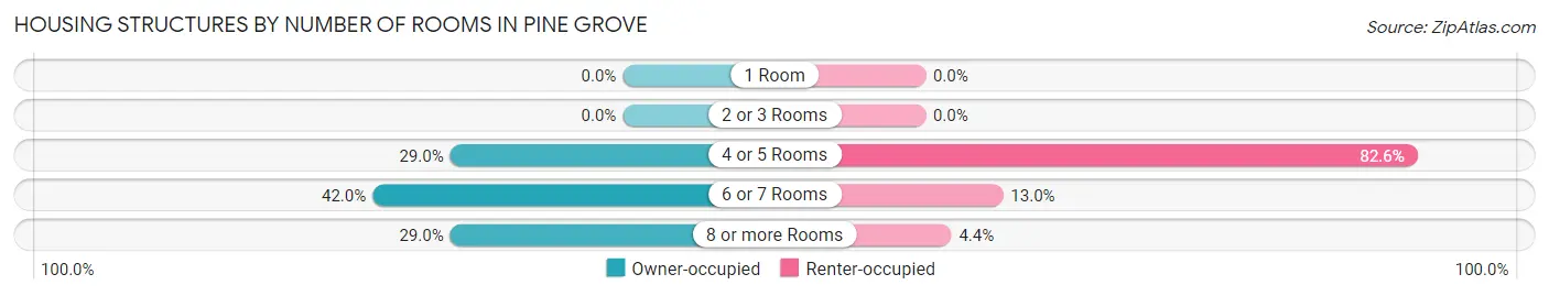 Housing Structures by Number of Rooms in Pine Grove