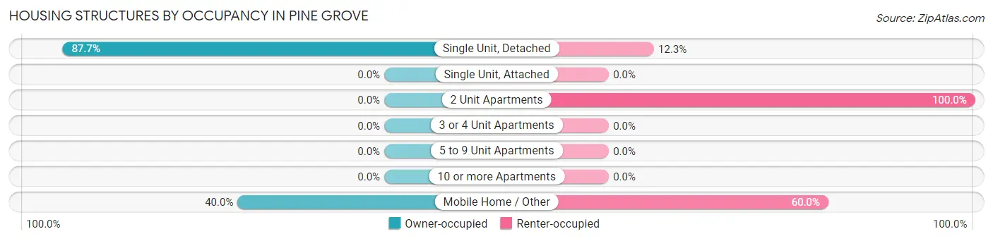 Housing Structures by Occupancy in Pine Grove