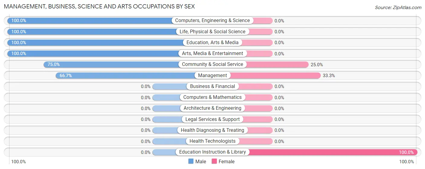 Management, Business, Science and Arts Occupations by Sex in Pine Grove