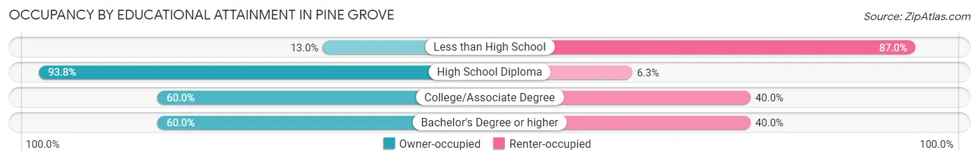 Occupancy by Educational Attainment in Pine Grove