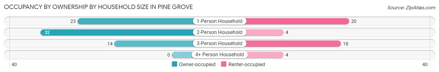 Occupancy by Ownership by Household Size in Pine Grove