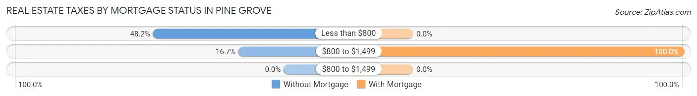 Real Estate Taxes by Mortgage Status in Pine Grove