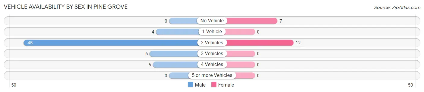 Vehicle Availability by Sex in Pine Grove