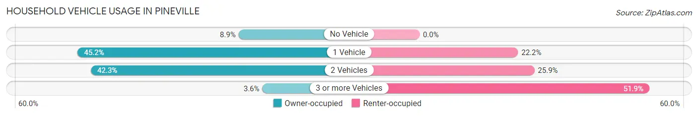 Household Vehicle Usage in Pineville