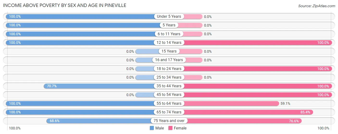 Income Above Poverty by Sex and Age in Pineville