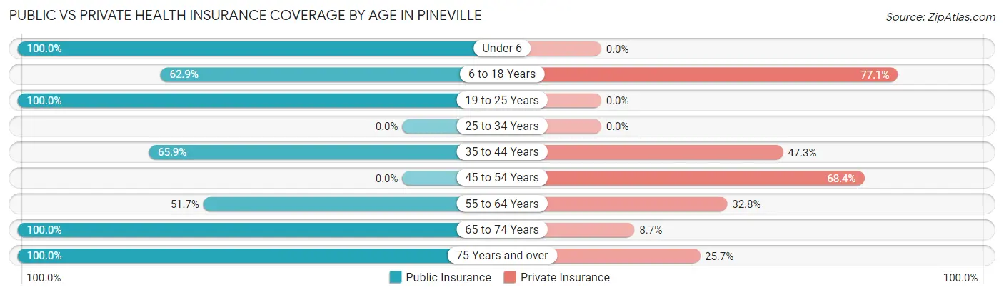 Public vs Private Health Insurance Coverage by Age in Pineville