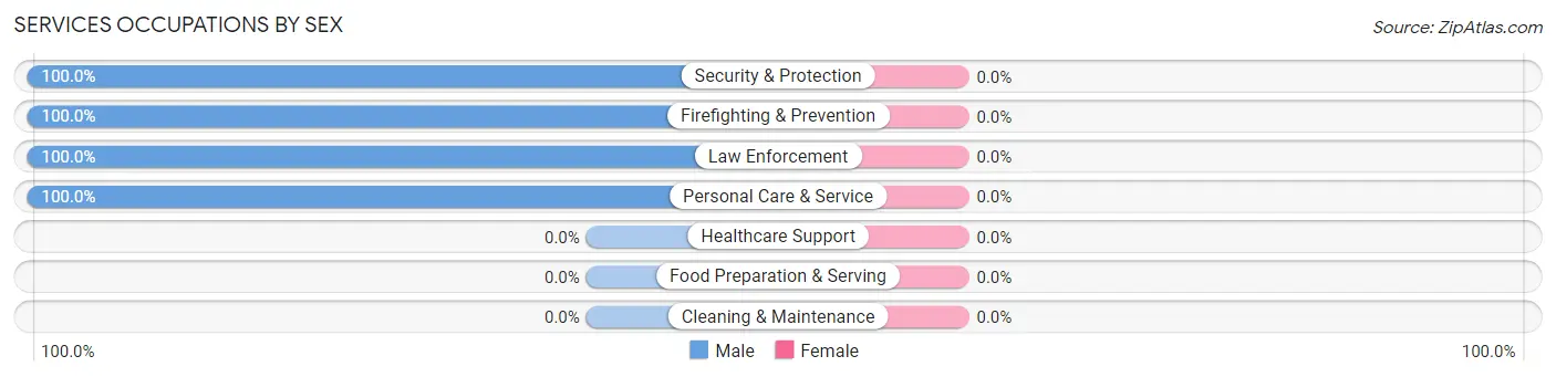 Services Occupations by Sex in Pineville