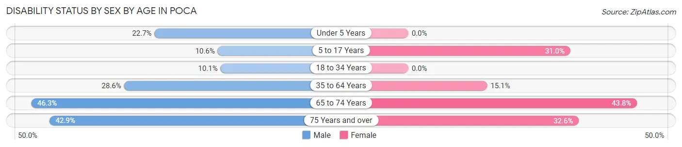 Disability Status by Sex by Age in Poca