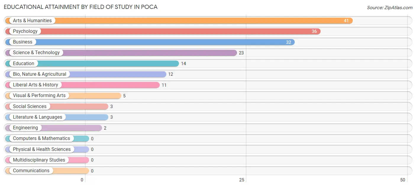 Educational Attainment by Field of Study in Poca