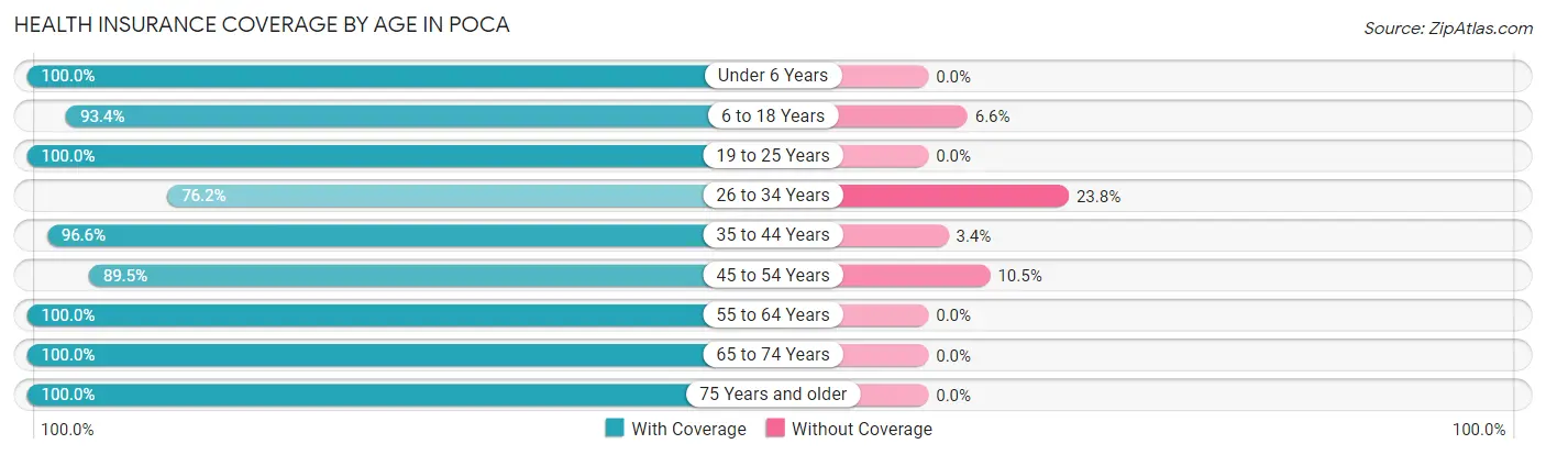 Health Insurance Coverage by Age in Poca
