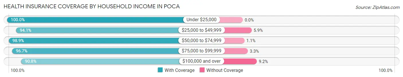 Health Insurance Coverage by Household Income in Poca