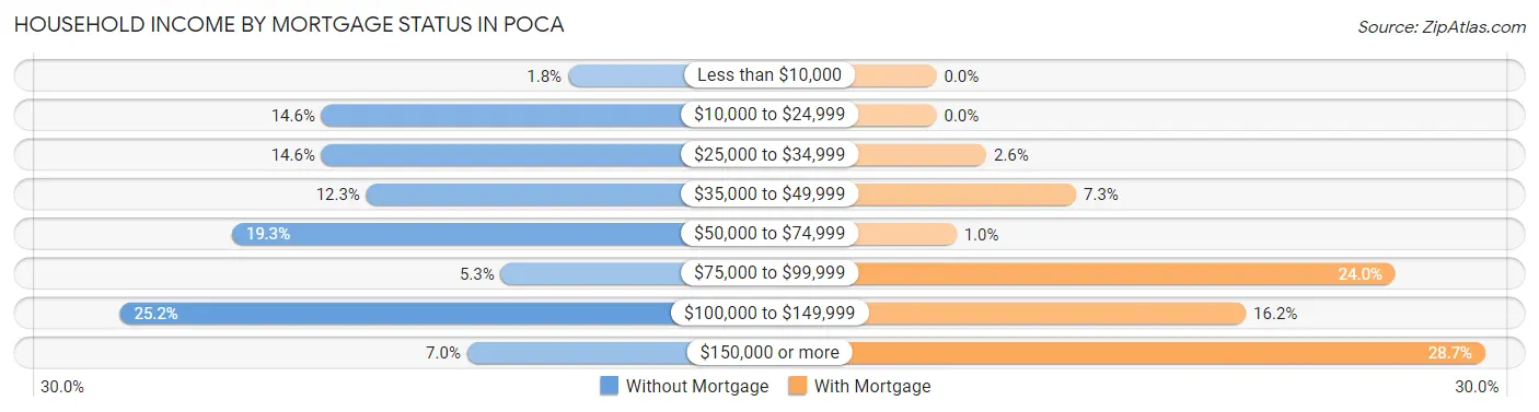 Household Income by Mortgage Status in Poca