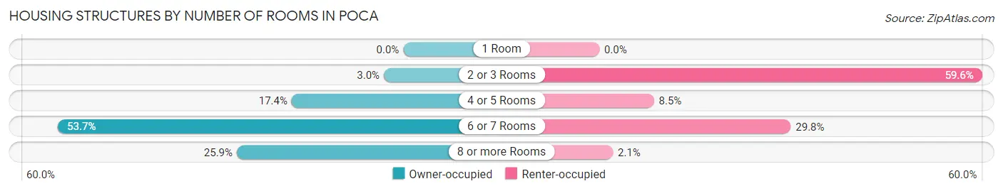 Housing Structures by Number of Rooms in Poca
