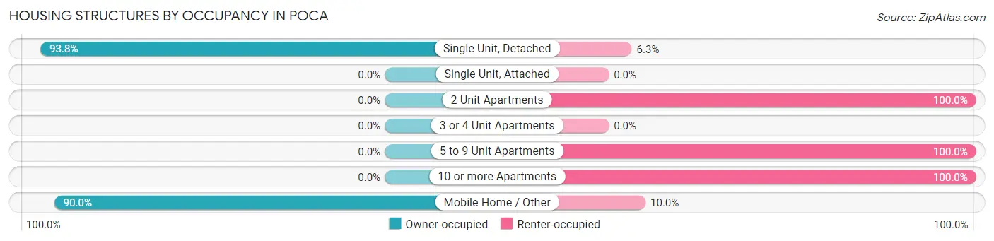 Housing Structures by Occupancy in Poca