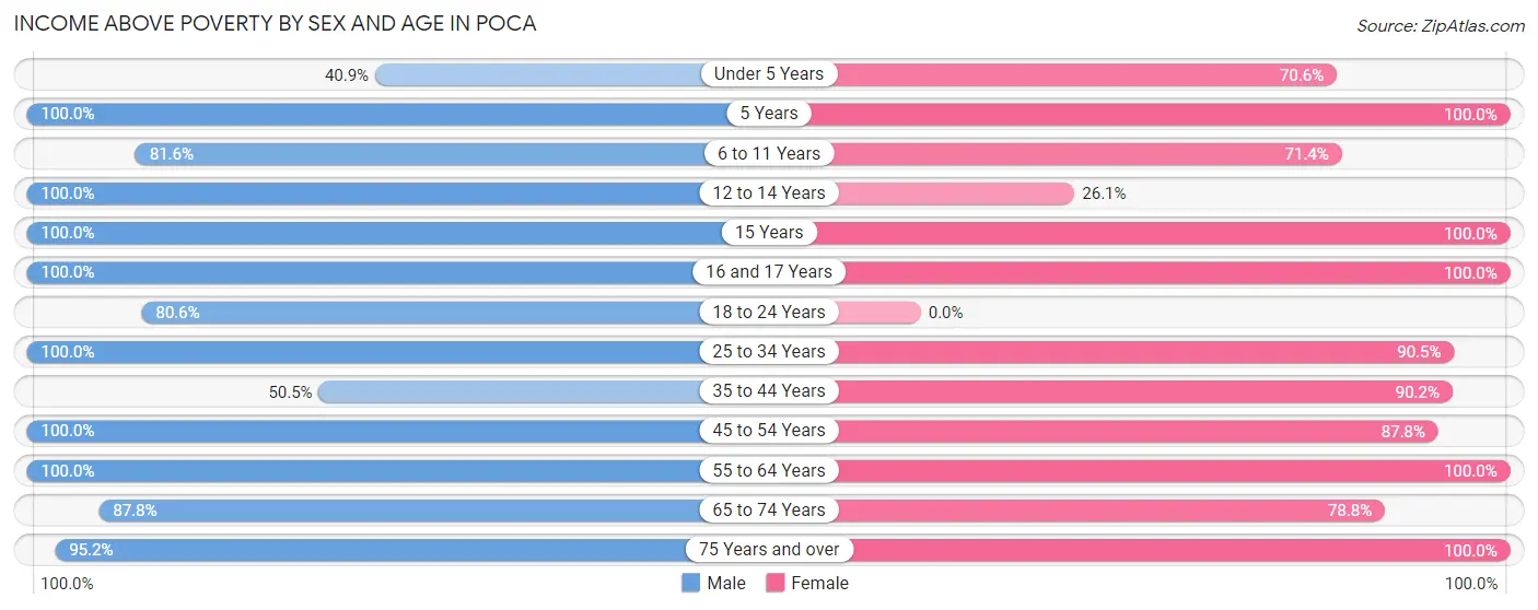 Income Above Poverty by Sex and Age in Poca