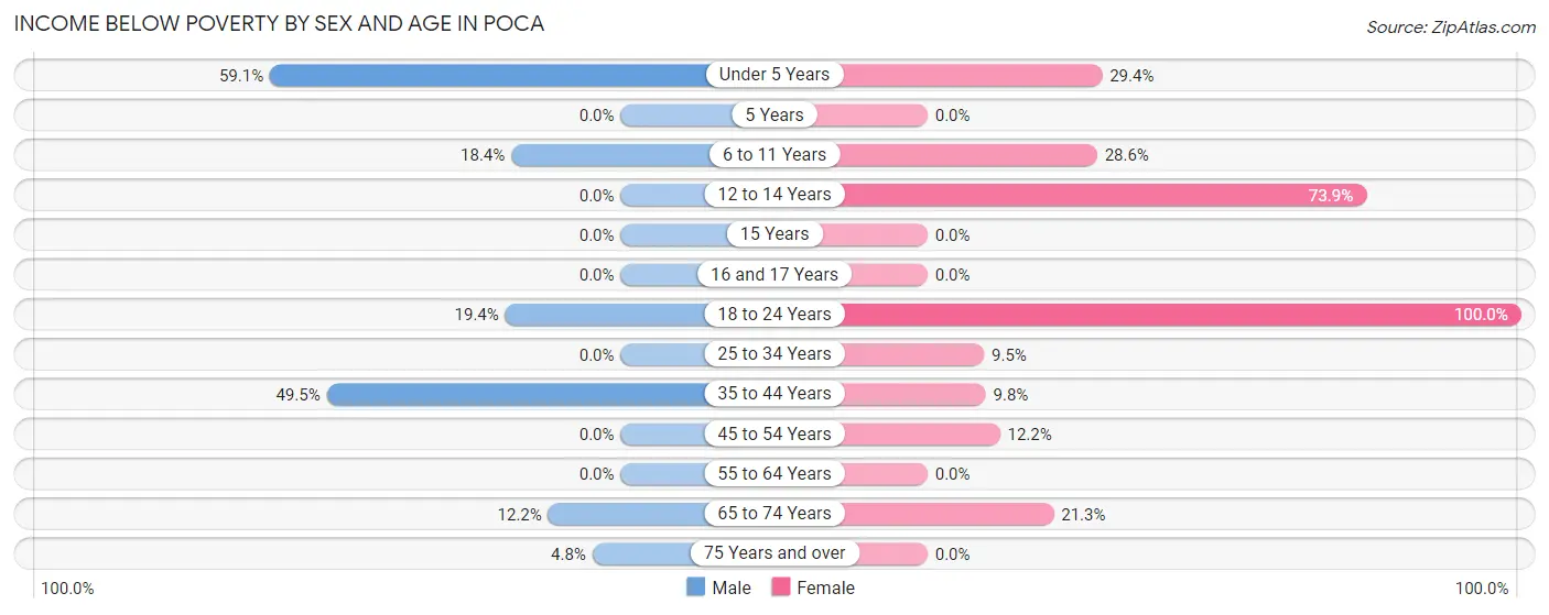Income Below Poverty by Sex and Age in Poca