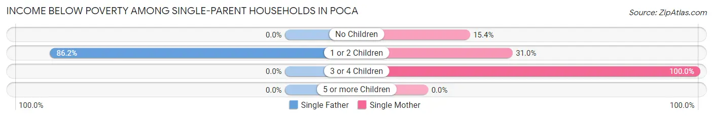 Income Below Poverty Among Single-Parent Households in Poca