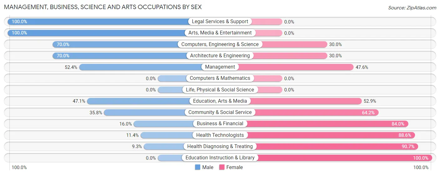 Management, Business, Science and Arts Occupations by Sex in Poca