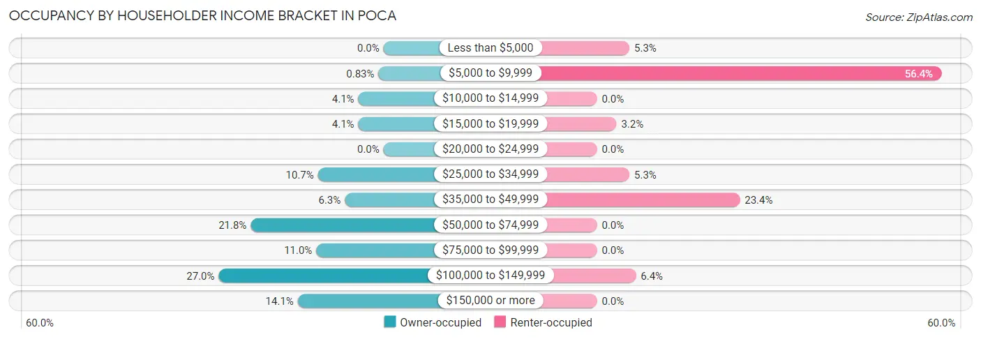 Occupancy by Householder Income Bracket in Poca