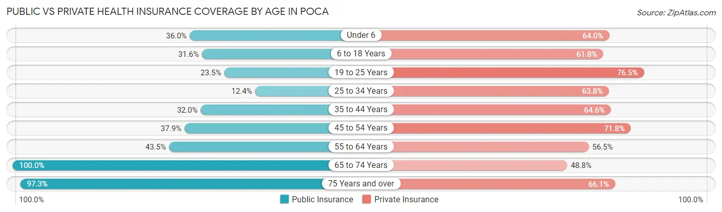 Public vs Private Health Insurance Coverage by Age in Poca