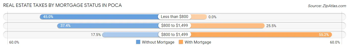 Real Estate Taxes by Mortgage Status in Poca