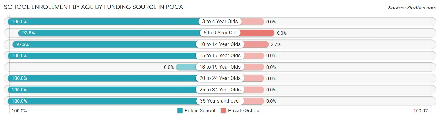 School Enrollment by Age by Funding Source in Poca