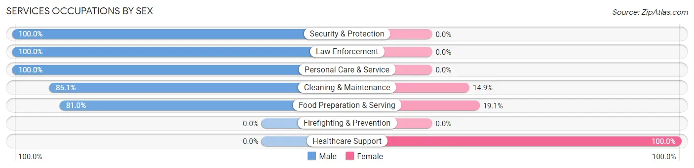 Services Occupations by Sex in Poca