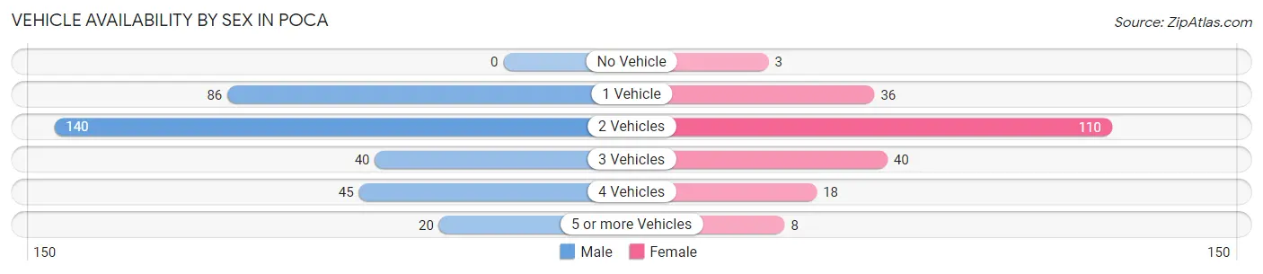 Vehicle Availability by Sex in Poca