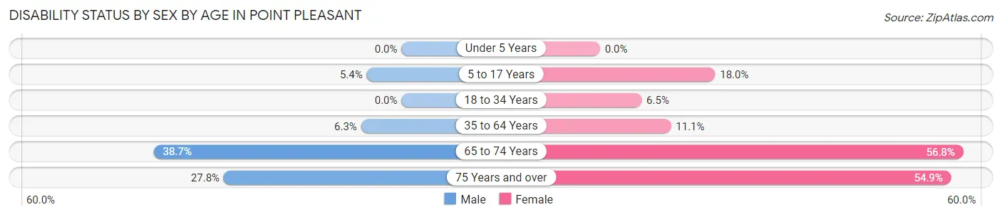 Disability Status by Sex by Age in Point Pleasant