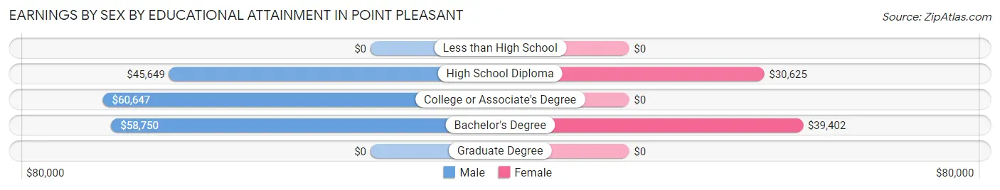 Earnings by Sex by Educational Attainment in Point Pleasant