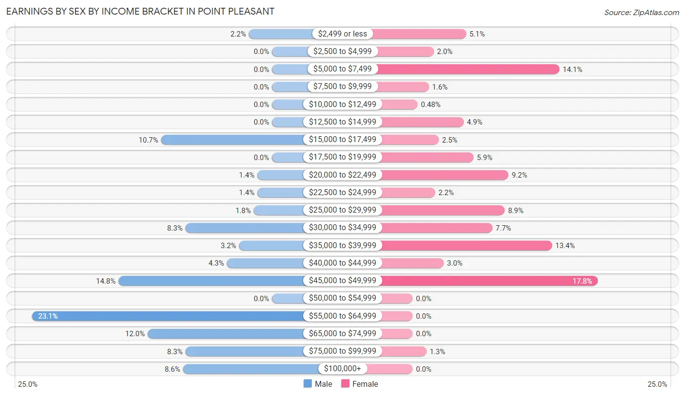 Earnings by Sex by Income Bracket in Point Pleasant