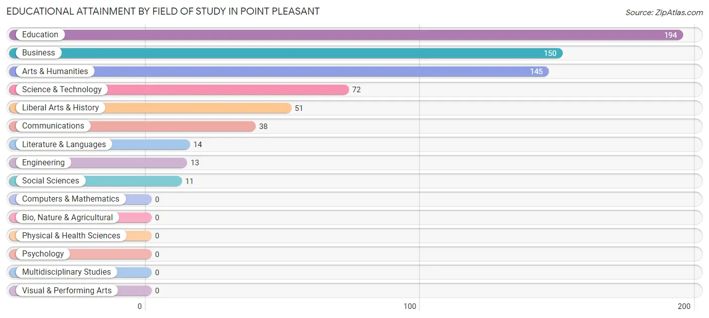 Educational Attainment by Field of Study in Point Pleasant