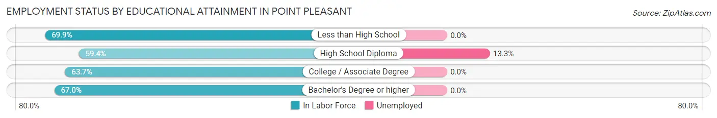 Employment Status by Educational Attainment in Point Pleasant