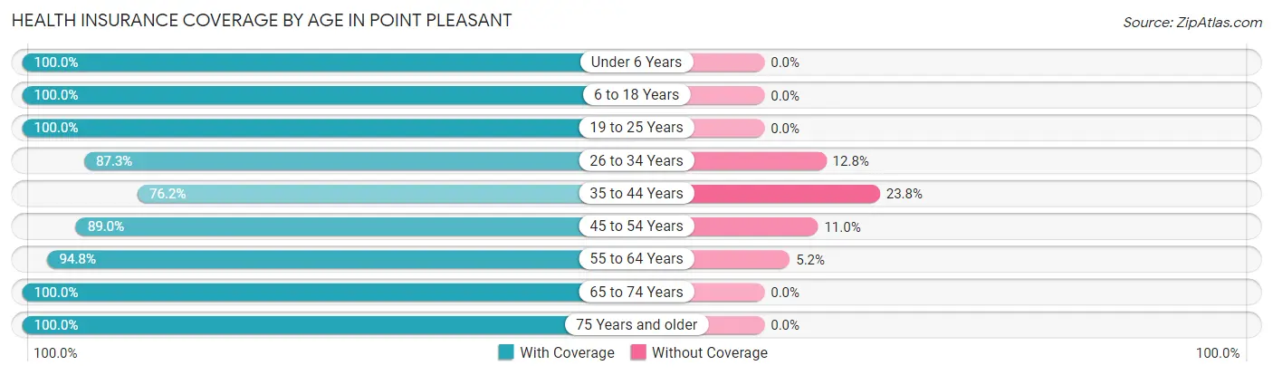 Health Insurance Coverage by Age in Point Pleasant