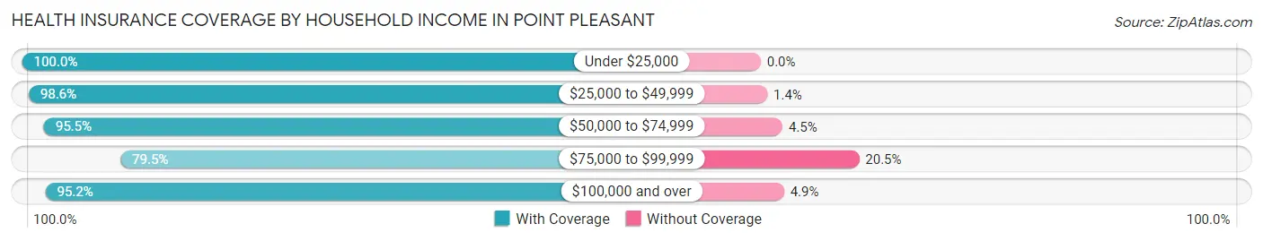 Health Insurance Coverage by Household Income in Point Pleasant