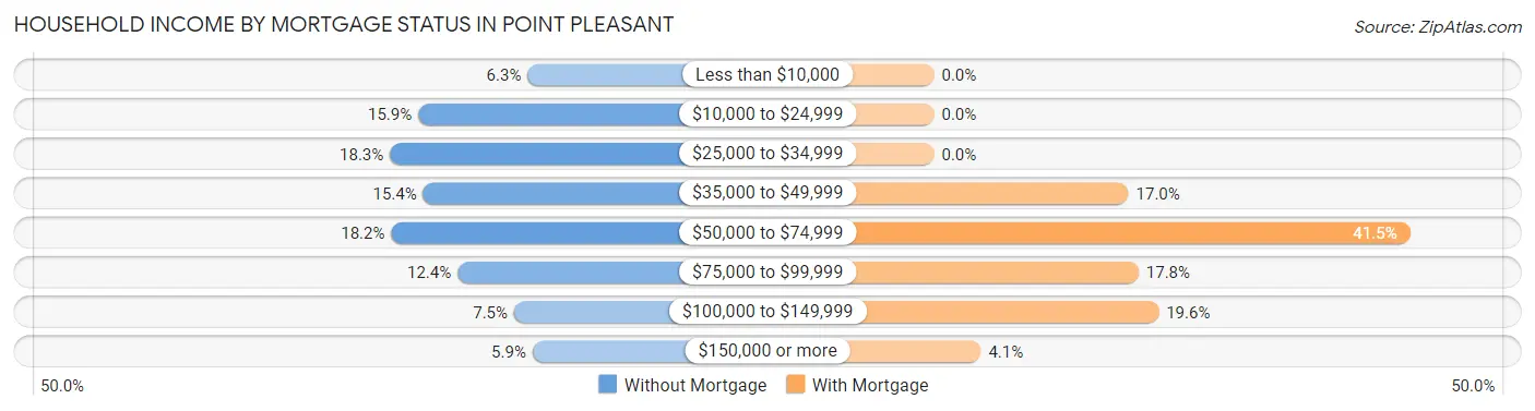 Household Income by Mortgage Status in Point Pleasant