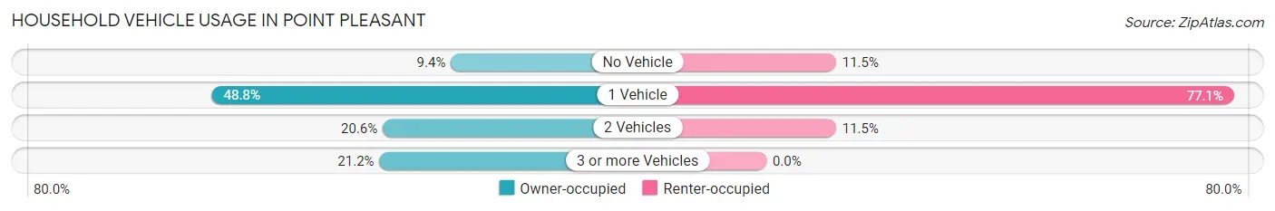 Household Vehicle Usage in Point Pleasant