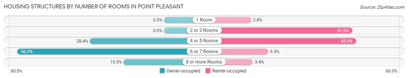 Housing Structures by Number of Rooms in Point Pleasant