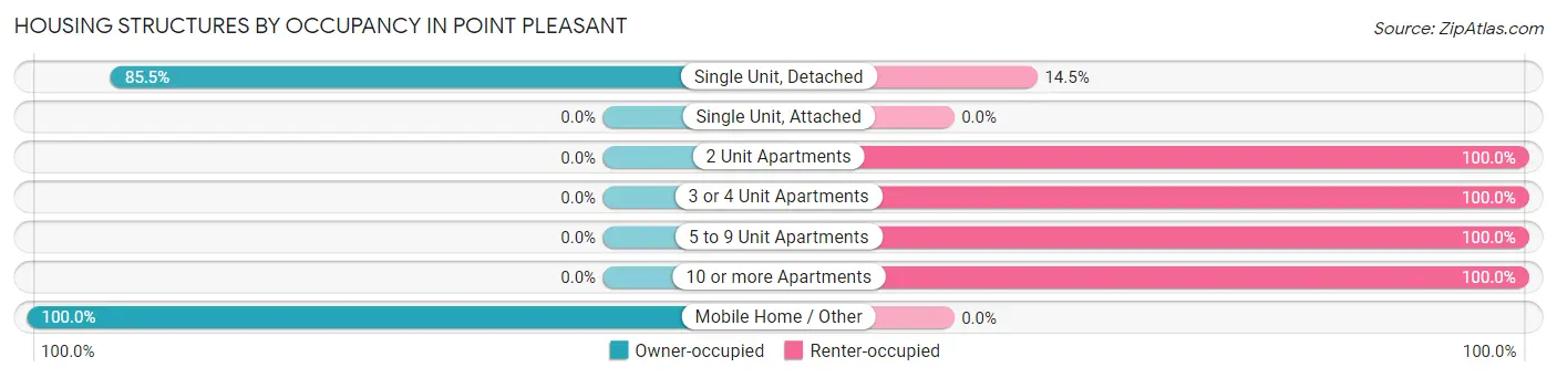 Housing Structures by Occupancy in Point Pleasant