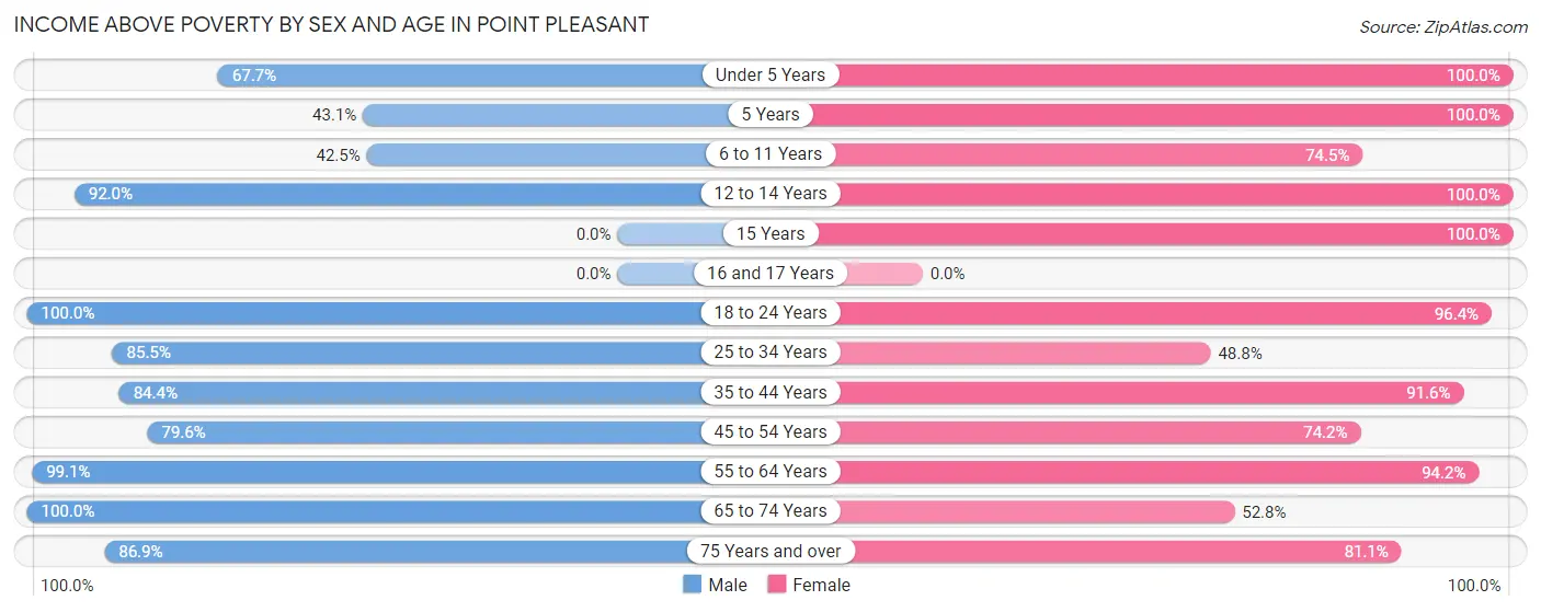 Income Above Poverty by Sex and Age in Point Pleasant