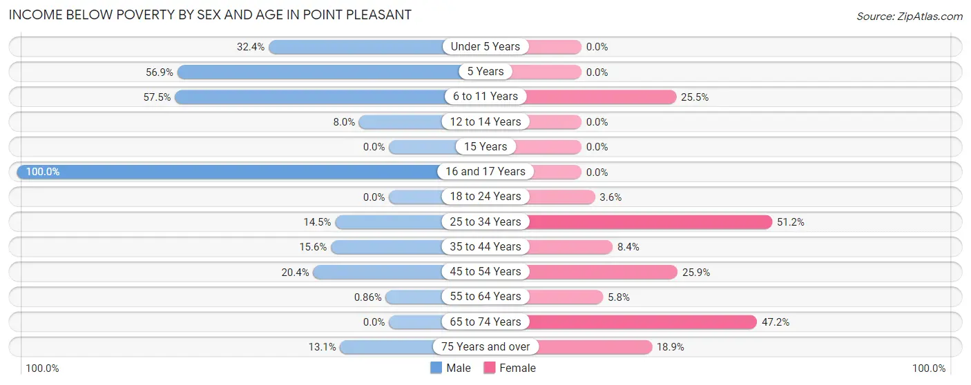 Income Below Poverty by Sex and Age in Point Pleasant