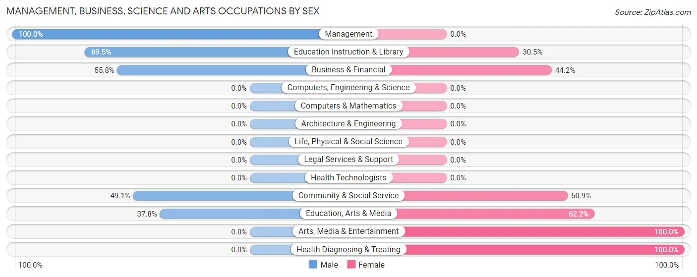 Management, Business, Science and Arts Occupations by Sex in Point Pleasant