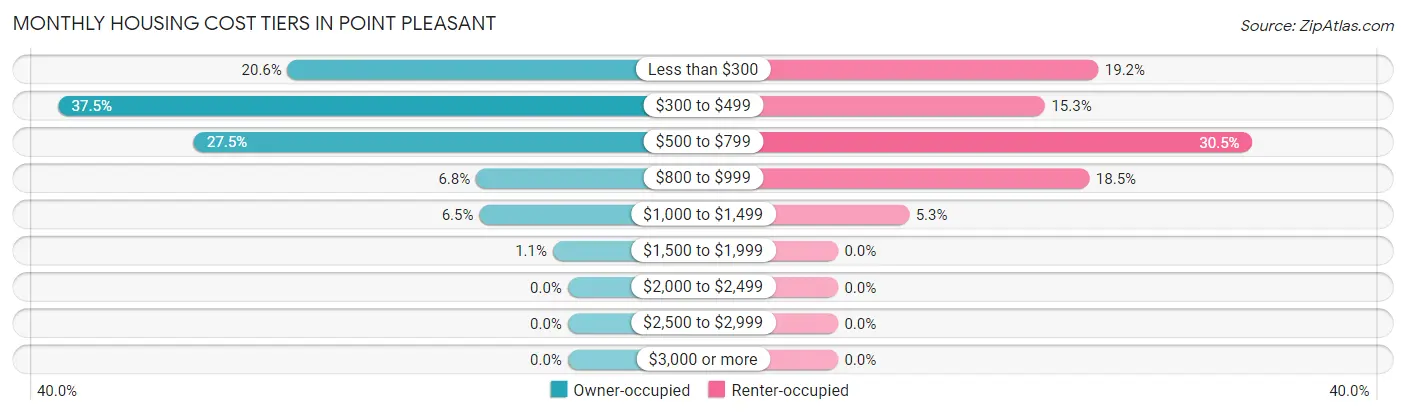 Monthly Housing Cost Tiers in Point Pleasant
