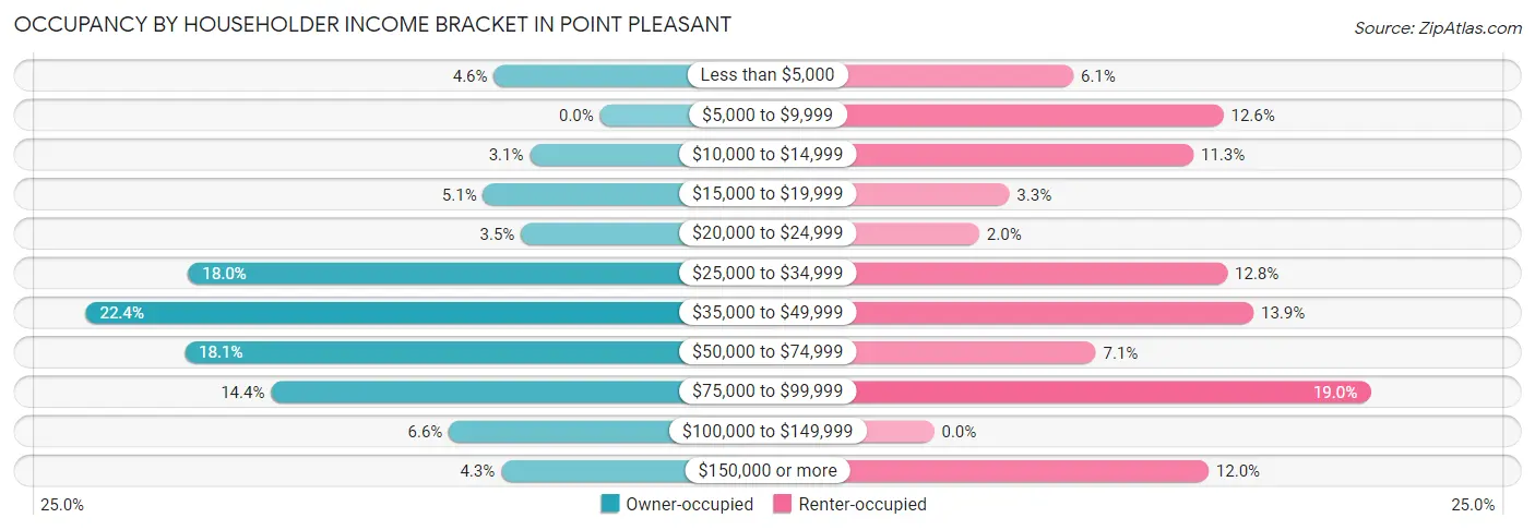 Occupancy by Householder Income Bracket in Point Pleasant