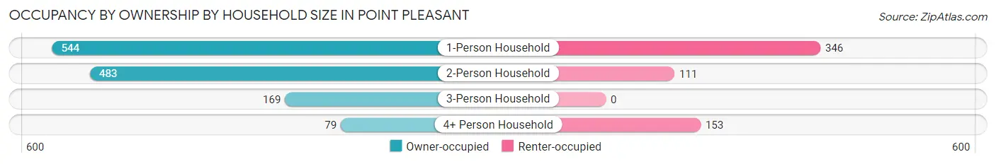 Occupancy by Ownership by Household Size in Point Pleasant