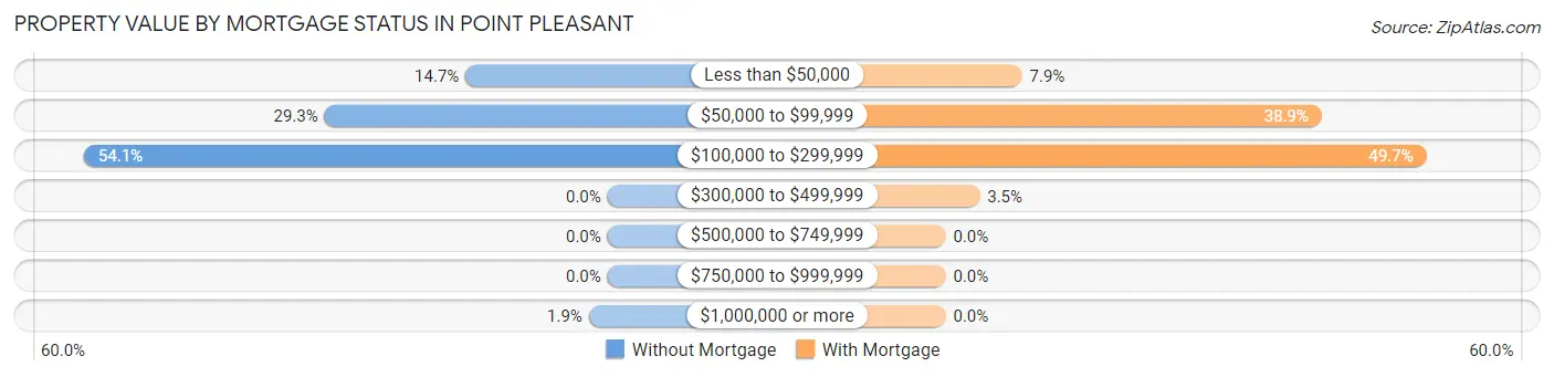 Property Value by Mortgage Status in Point Pleasant