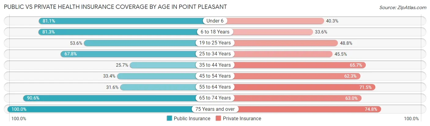 Public vs Private Health Insurance Coverage by Age in Point Pleasant